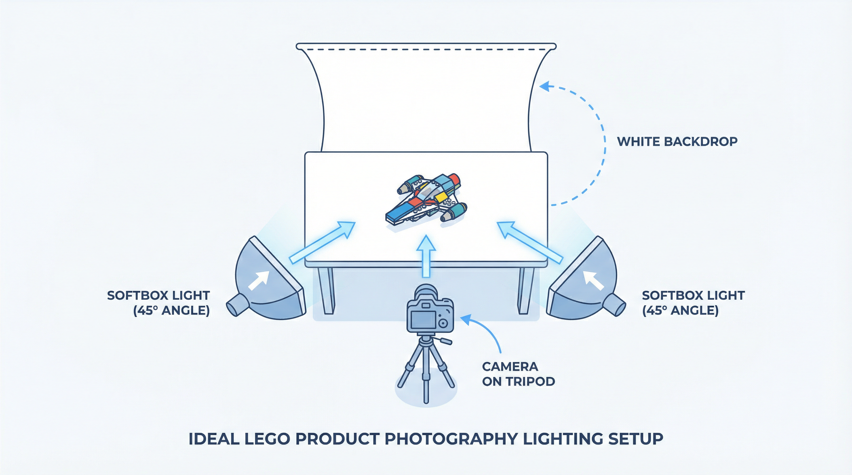 Ideal LEGO photography lighting setup diagram